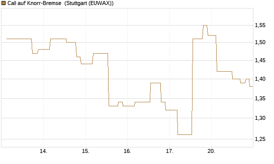 Call auf Knorr-Bremse [UniCredit Bank GmbH] Chart