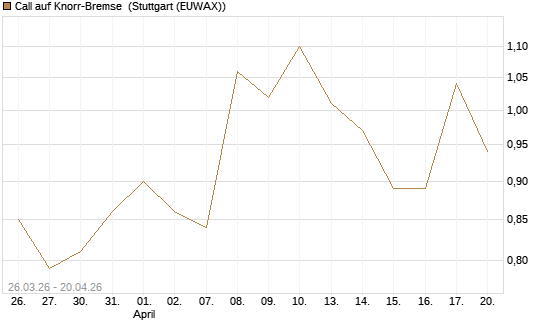 Call auf Knorr-Bremse [UniCredit Bank GmbH] Chart