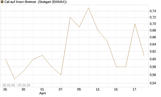 Call auf Knorr-Bremse [UniCredit Bank GmbH] Chart