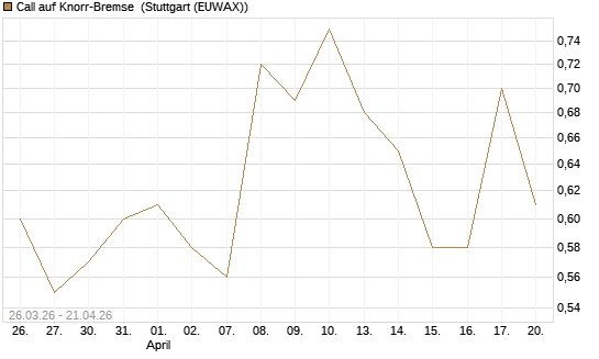 Call auf Knorr-Bremse [UniCredit Bank GmbH] Chart