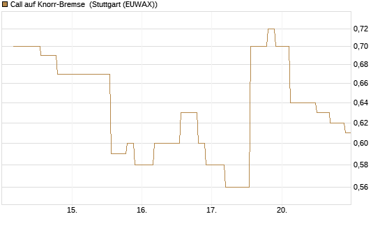 Call auf Knorr-Bremse [UniCredit Bank GmbH] Chart