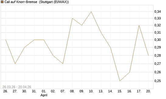 Call auf Knorr-Bremse [UniCredit Bank GmbH] Chart