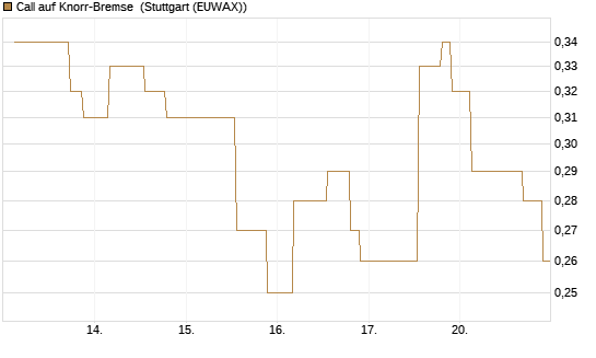 Call auf Knorr-Bremse [UniCredit Bank GmbH] Chart