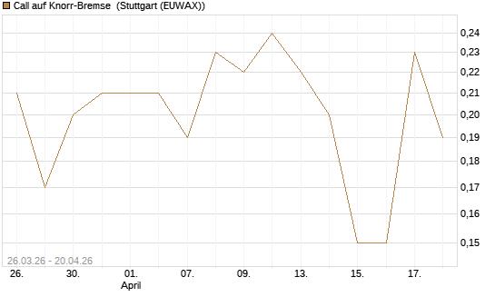 Call auf Knorr-Bremse [UniCredit Bank GmbH] Chart