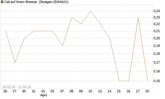 Call auf Knorr-Bremse [UniCredit Bank GmbH] Chart