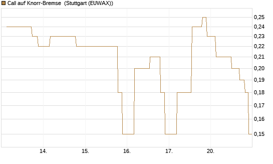 Call auf Knorr-Bremse [UniCredit Bank GmbH] Chart