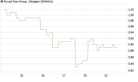 Put auf Kion Group [UniCredit Bank GmbH] Chart