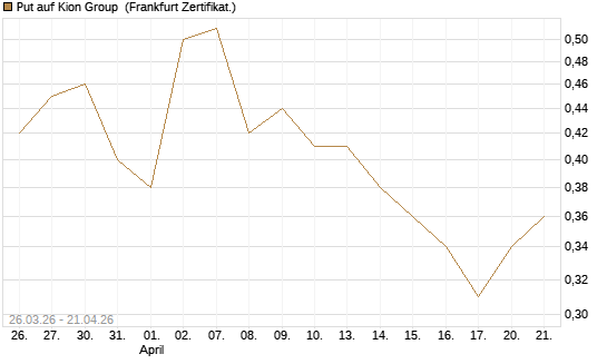 Put auf Kion Group [BNP Paribas Emissions- und Handelsges.] Chart