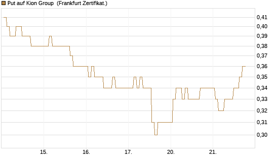 Put auf Kion Group [BNP Paribas Emissions- und Handelsges.] Chart
