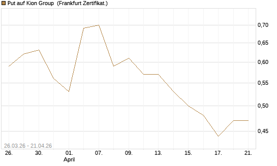 Put auf Kion Group [BNP Paribas Emissions- und Handelsges.] Chart
