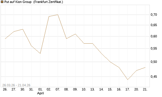 Put auf Kion Group [BNP Paribas Emissions- und Handelsges.] Chart