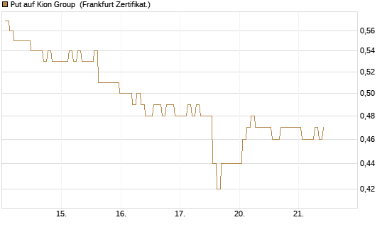 Put auf Kion Group [BNP Paribas Emissions- und Handelsges.] Chart