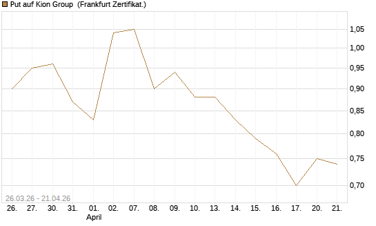 Put auf Kion Group [BNP Paribas Emissions- und Handelsges.] Chart