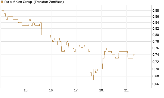 Put auf Kion Group [BNP Paribas Emissions- und Handelsges.] Chart
