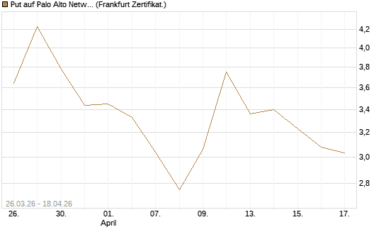 Put auf Palo Alto Networks [BNP Paribas Emissions- und Handelsges.] Chart