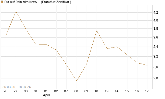Put auf Palo Alto Networks [BNP Paribas Emissions- und Handelsges.] Chart