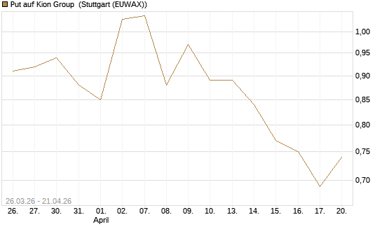 Put auf Kion Group [Morgan Stanley & Co. Int. plc] Chart