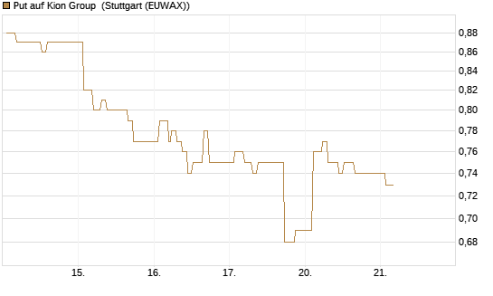 Put auf Kion Group [Morgan Stanley & Co. Int. plc] Chart