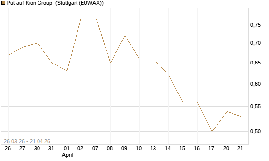 Put auf Kion Group [Morgan Stanley & Co. Int. plc] Chart