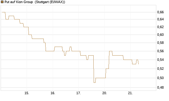 Put auf Kion Group [Morgan Stanley & Co. Int. plc] Chart