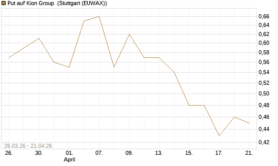 Put auf Kion Group [Morgan Stanley & Co. Int. plc] Chart