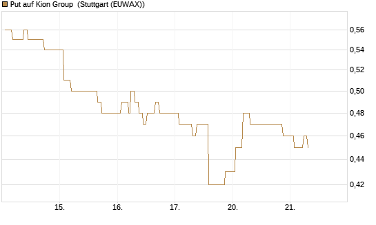 Put auf Kion Group [Morgan Stanley & Co. Int. plc] Chart