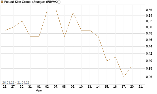 Put auf Kion Group [Morgan Stanley & Co. Int. plc] Chart