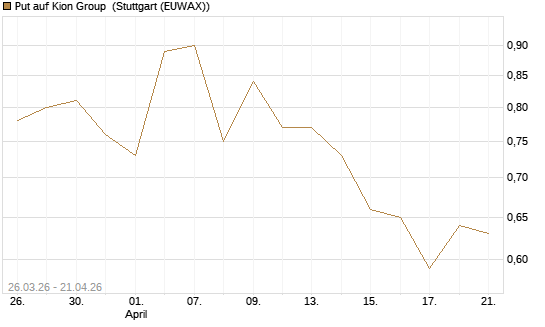 Put auf Kion Group [Morgan Stanley & Co. Int. plc] Chart