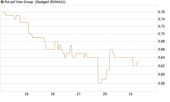Put auf Kion Group [Morgan Stanley & Co. Int. plc] Chart