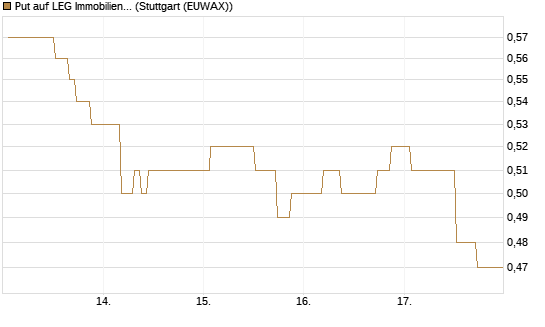 Put auf LEG Immobilien [Morgan Stanley & Co. Int. plc] Chart