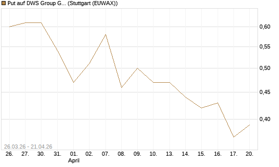 Put auf DWS Group GmbH [Morgan Stanley & Co. Int. plc] Chart