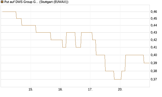 Put auf DWS Group GmbH [Morgan Stanley & Co. Int. plc] Chart