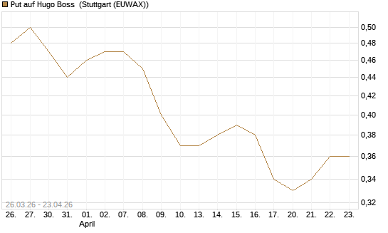 Put auf Hugo Boss [Morgan Stanley & Co. Int. plc] Chart