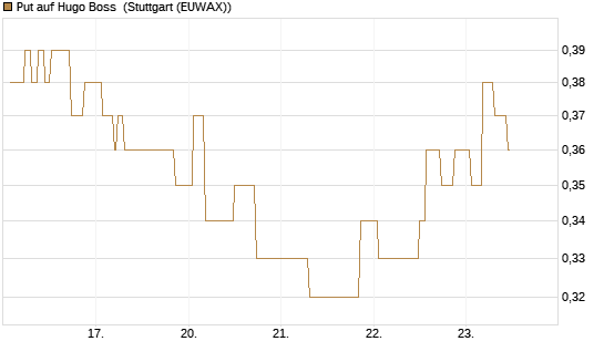Put auf Hugo Boss [Morgan Stanley & Co. Int. plc] Chart
