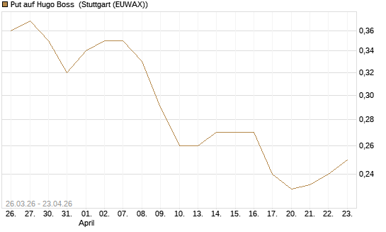 Put auf Hugo Boss [Morgan Stanley & Co. Int. plc] Chart