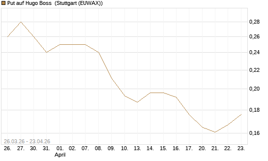 Put auf Hugo Boss [Morgan Stanley & Co. Int. plc] Chart