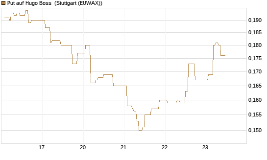 Put auf Hugo Boss [Morgan Stanley & Co. Int. plc] Chart