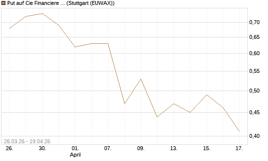 Put auf Cie Financiere Richemont [Morgan Stanley & Co. Int. plc] Chart