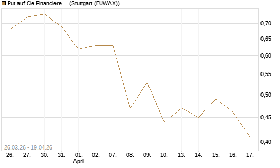Put auf Cie Financiere Richemont [Morgan Stanley & Co. Int. plc] Chart