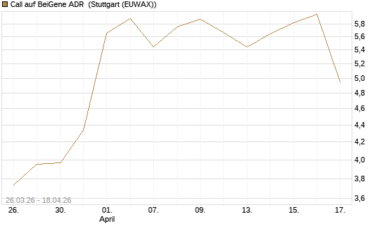 Call auf BeiGene ADR [Morgan Stanley & Co. Int. plc] Chart