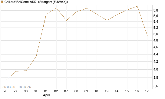 Call auf BeiGene ADR [Morgan Stanley & Co. Int. plc] Chart