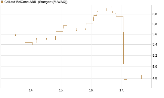 Call auf BeiGene ADR [Morgan Stanley & Co. Int. plc] Chart