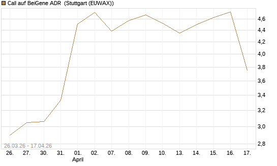 Call auf BeiGene ADR [Morgan Stanley & Co. Int. plc] Chart
