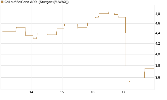 Call auf BeiGene ADR [Morgan Stanley & Co. Int. plc] Chart