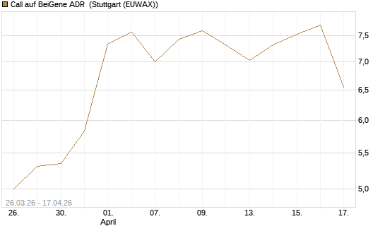 Call auf BeiGene ADR [Morgan Stanley & Co. Int. plc] Chart