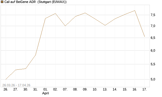 Call auf BeiGene ADR [Morgan Stanley & Co. Int. plc] Chart