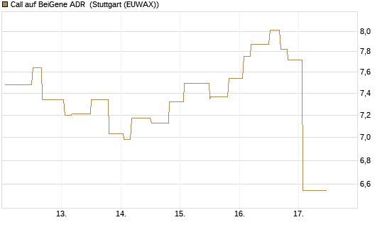 Call auf BeiGene ADR [Morgan Stanley & Co. Int. plc] Chart