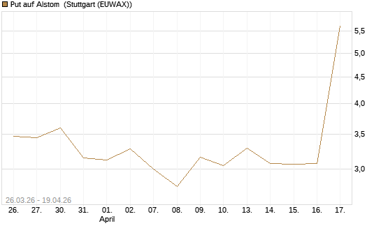 Put auf Alstom [Morgan Stanley & Co. Int. plc] Chart