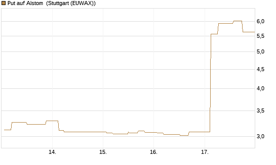 Put auf Alstom [Morgan Stanley & Co. Int. plc] Chart