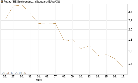 Put auf BE Semiconductor Industries NV [Morgan Stanley & Co. Int. plc] Chart